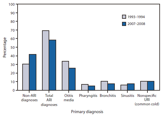 The figure shows the average annual percentage of physician office visits by persons aged <14 years where an antibiotic was prescribed, by primary diagnosis, in the United States from 1993-1994 and 2007-2008. The antibiotic prescription rate per 1,000 office visits decreased 11% for five acute respiratory infection (ARI) diagnoses, including 19% for nonspecific upper respiratory infection and 26% for pharyngitis. Despite the decrease, in 2007-2008, ARIs still accounted for 58% of office visits where an antibiotic was prescribed for a person aged ≤14 years.